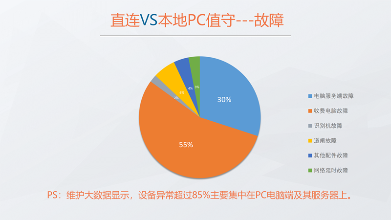 云+端直连无人化停车库解决方案